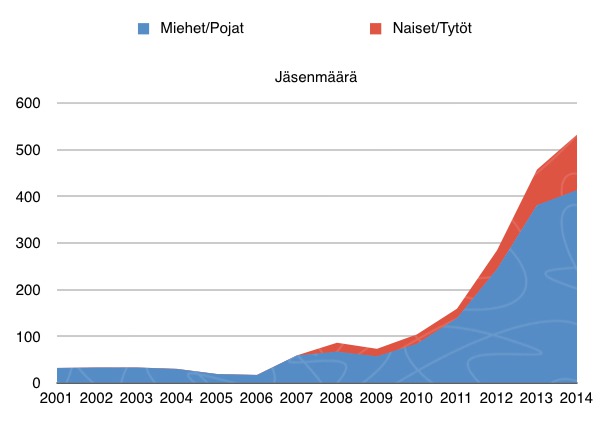 jäsenmäärä